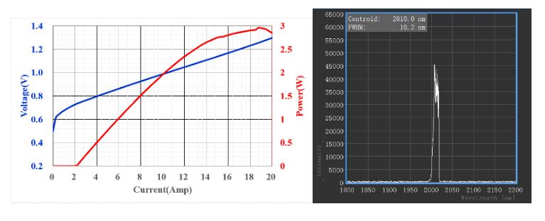 evo视讯集团光电突破InP基半导体激光性能极限，发布2μm波段2.5W高功率芯片
